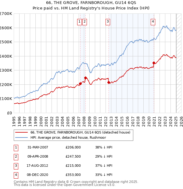 66, THE GROVE, FARNBOROUGH, GU14 6QS: Price paid vs HM Land Registry's House Price Index
