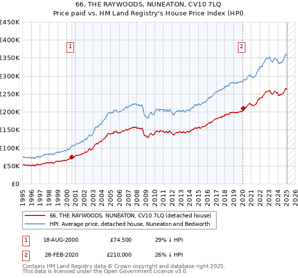 66, THE RAYWOODS, NUNEATON, CV10 7LQ: Price paid vs HM Land Registry's House Price Index