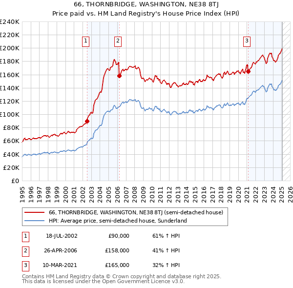 66, THORNBRIDGE, WASHINGTON, NE38 8TJ: Price paid vs HM Land Registry's House Price Index