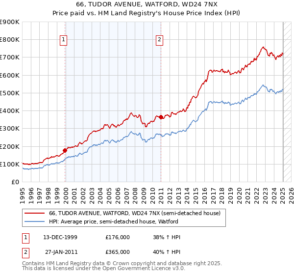 66, TUDOR AVENUE, WATFORD, WD24 7NX: Price paid vs HM Land Registry's House Price Index