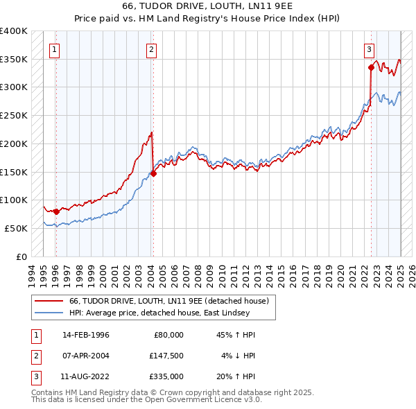 66, TUDOR DRIVE, LOUTH, LN11 9EE: Price paid vs HM Land Registry's House Price Index