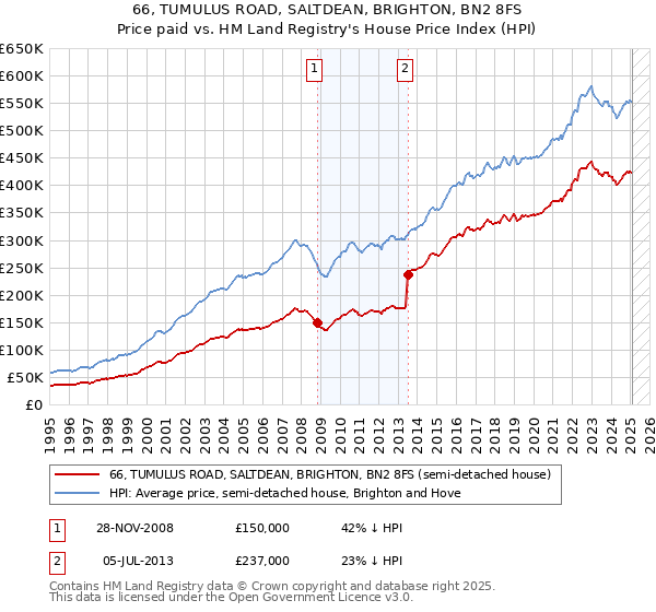 66, TUMULUS ROAD, SALTDEAN, BRIGHTON, BN2 8FS: Price paid vs HM Land Registry's House Price Index