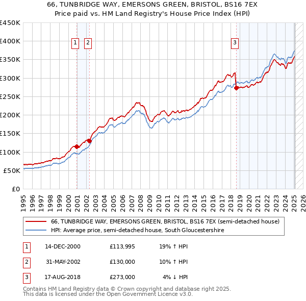 66, TUNBRIDGE WAY, EMERSONS GREEN, BRISTOL, BS16 7EX: Price paid vs HM Land Registry's House Price Index