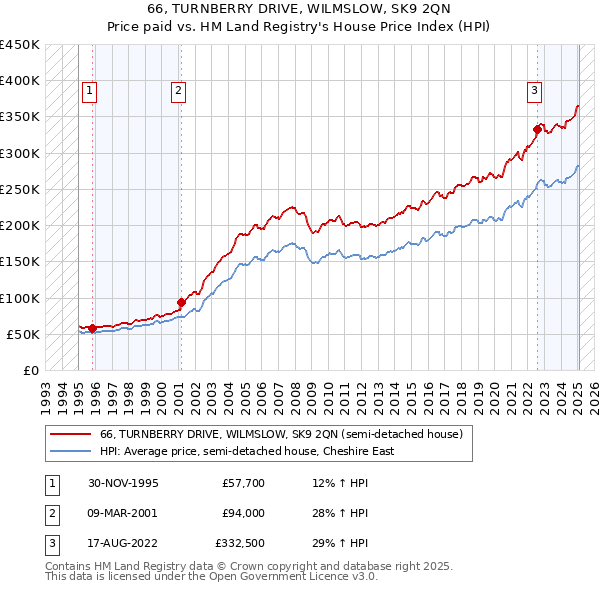 66, TURNBERRY DRIVE, WILMSLOW, SK9 2QN: Price paid vs HM Land Registry's House Price Index
