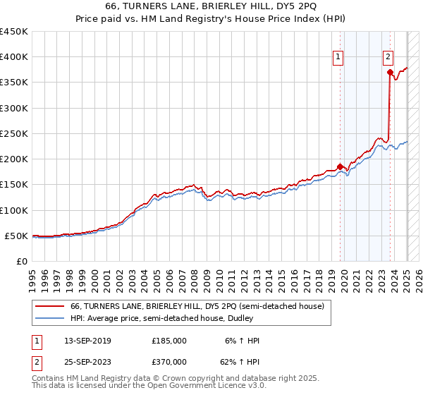 66, TURNERS LANE, BRIERLEY HILL, DY5 2PQ: Price paid vs HM Land Registry's House Price Index
