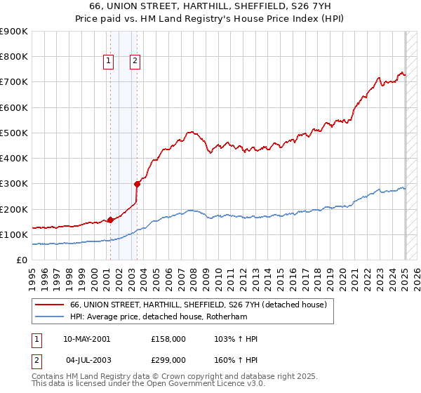 66, UNION STREET, HARTHILL, SHEFFIELD, S26 7YH: Price paid vs HM Land Registry's House Price Index