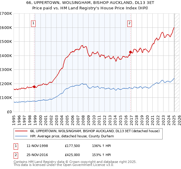 66, UPPERTOWN, WOLSINGHAM, BISHOP AUCKLAND, DL13 3ET: Price paid vs HM Land Registry's House Price Index