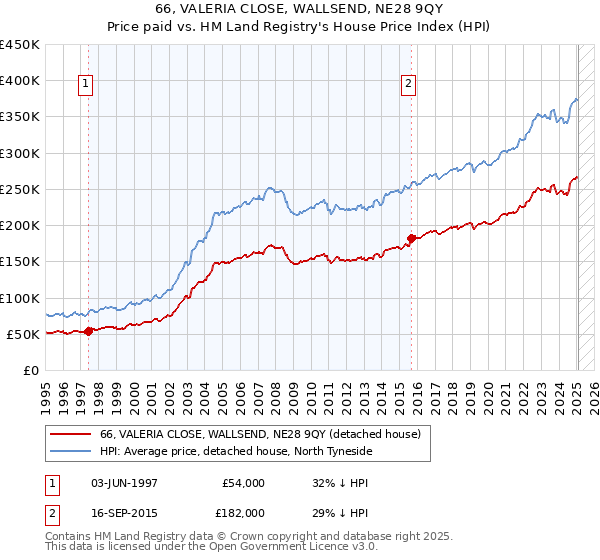 66, VALERIA CLOSE, WALLSEND, NE28 9QY: Price paid vs HM Land Registry's House Price Index