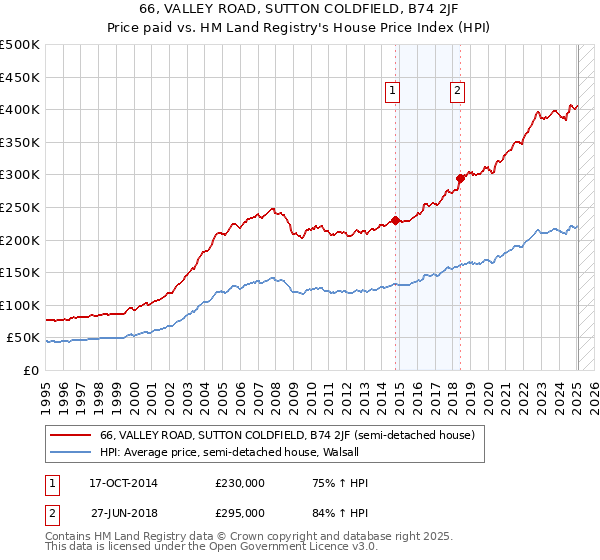 66, VALLEY ROAD, SUTTON COLDFIELD, B74 2JF: Price paid vs HM Land Registry's House Price Index