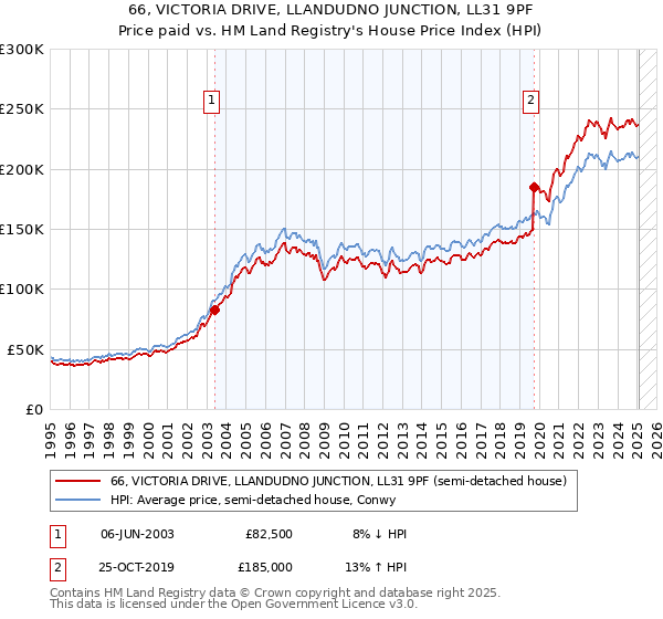 66, VICTORIA DRIVE, LLANDUDNO JUNCTION, LL31 9PF: Price paid vs HM Land Registry's House Price Index