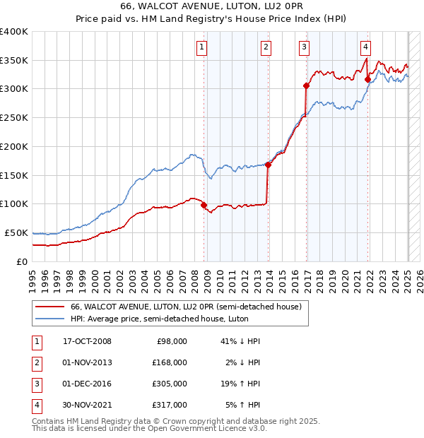 66, WALCOT AVENUE, LUTON, LU2 0PR: Price paid vs HM Land Registry's House Price Index