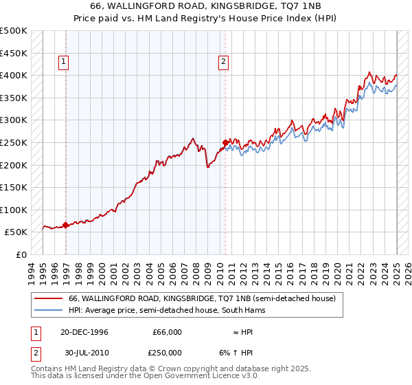 66, WALLINGFORD ROAD, KINGSBRIDGE, TQ7 1NB: Price paid vs HM Land Registry's House Price Index