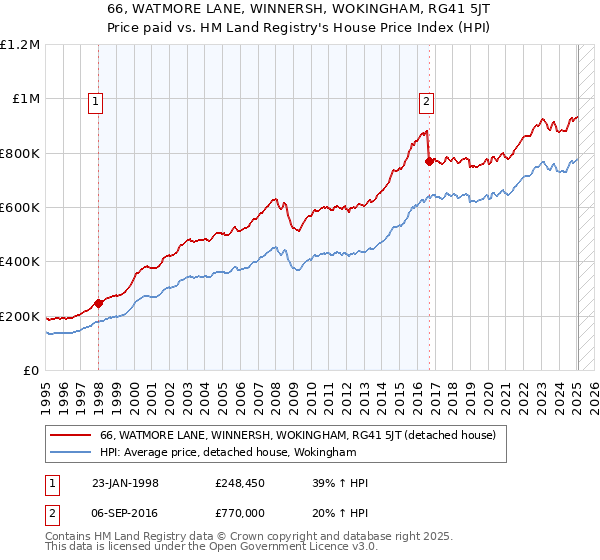 66, WATMORE LANE, WINNERSH, WOKINGHAM, RG41 5JT: Price paid vs HM Land Registry's House Price Index