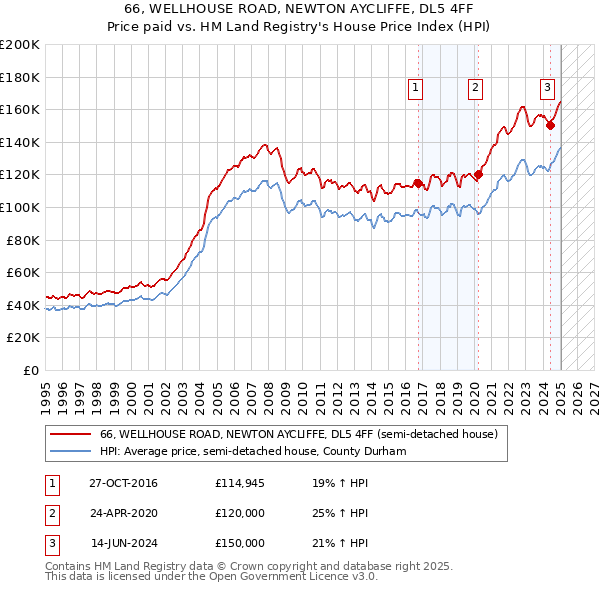 66, WELLHOUSE ROAD, NEWTON AYCLIFFE, DL5 4FF: Price paid vs HM Land Registry's House Price Index