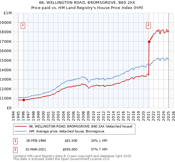 66, WELLINGTON ROAD, BROMSGROVE, B60 2AX: Price paid vs HM Land Registry's House Price Index