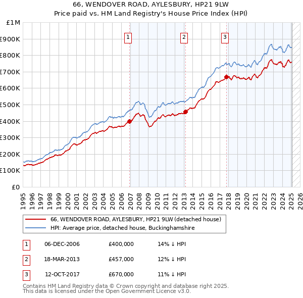 66, WENDOVER ROAD, AYLESBURY, HP21 9LW: Price paid vs HM Land Registry's House Price Index