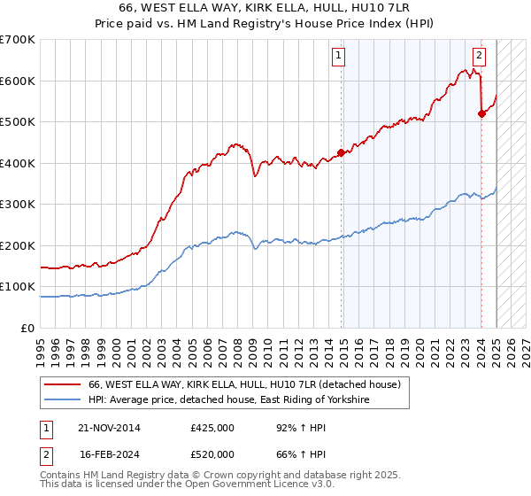 66, WEST ELLA WAY, KIRK ELLA, HULL, HU10 7LR: Price paid vs HM Land Registry's House Price Index