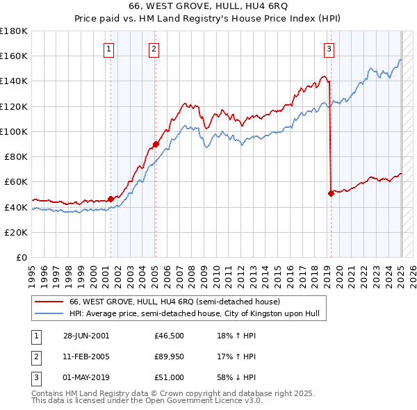 66, WEST GROVE, HULL, HU4 6RQ: Price paid vs HM Land Registry's House Price Index