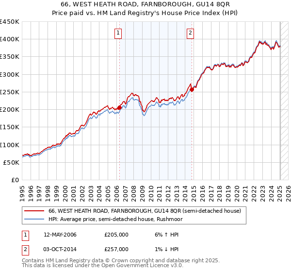 66, WEST HEATH ROAD, FARNBOROUGH, GU14 8QR: Price paid vs HM Land Registry's House Price Index