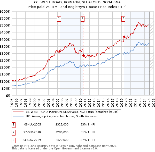 66, WEST ROAD, POINTON, SLEAFORD, NG34 0NA: Price paid vs HM Land Registry's House Price Index