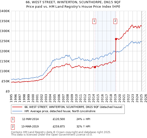 66, WEST STREET, WINTERTON, SCUNTHORPE, DN15 9QF: Price paid vs HM Land Registry's House Price Index
