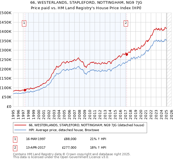66, WESTERLANDS, STAPLEFORD, NOTTINGHAM, NG9 7JG: Price paid vs HM Land Registry's House Price Index
