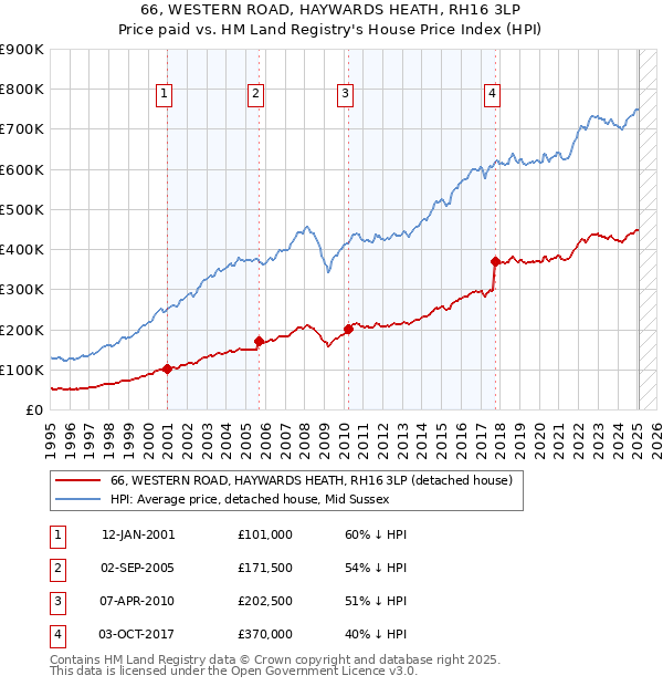 66, WESTERN ROAD, HAYWARDS HEATH, RH16 3LP: Price paid vs HM Land Registry's House Price Index