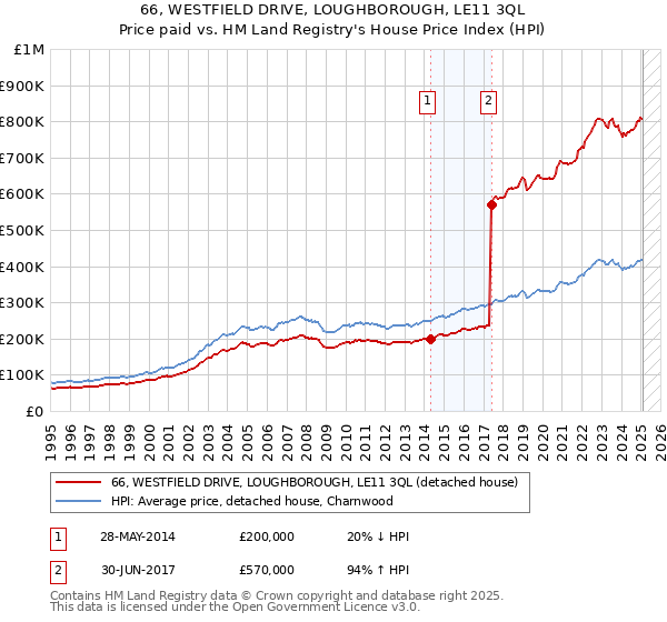 66, WESTFIELD DRIVE, LOUGHBOROUGH, LE11 3QL: Price paid vs HM Land Registry's House Price Index