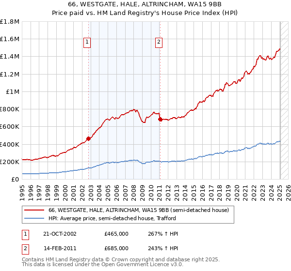 66, WESTGATE, HALE, ALTRINCHAM, WA15 9BB: Price paid vs HM Land Registry's House Price Index