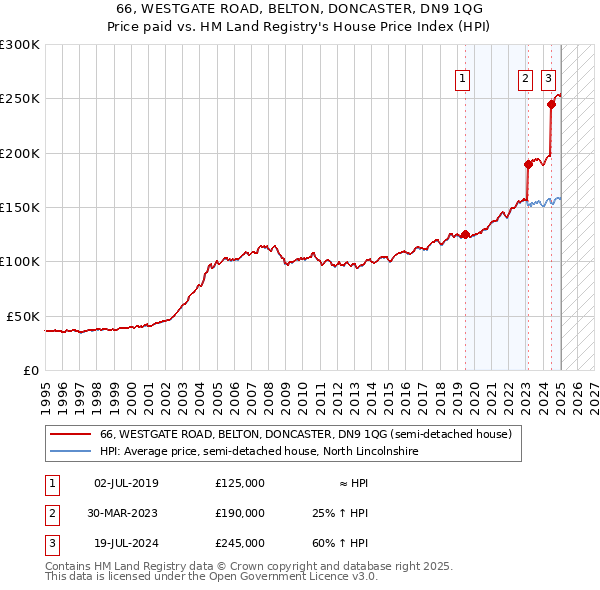 66, WESTGATE ROAD, BELTON, DONCASTER, DN9 1QG: Price paid vs HM Land Registry's House Price Index