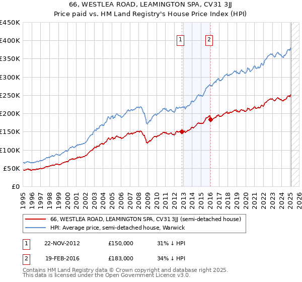 66, WESTLEA ROAD, LEAMINGTON SPA, CV31 3JJ: Price paid vs HM Land Registry's House Price Index