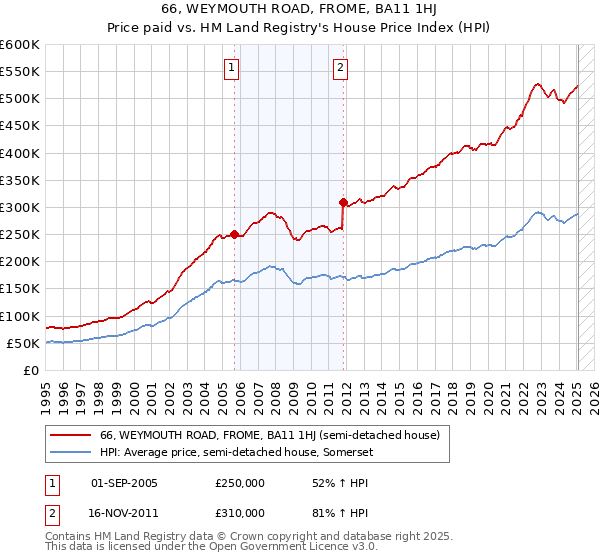 66, WEYMOUTH ROAD, FROME, BA11 1HJ: Price paid vs HM Land Registry's House Price Index