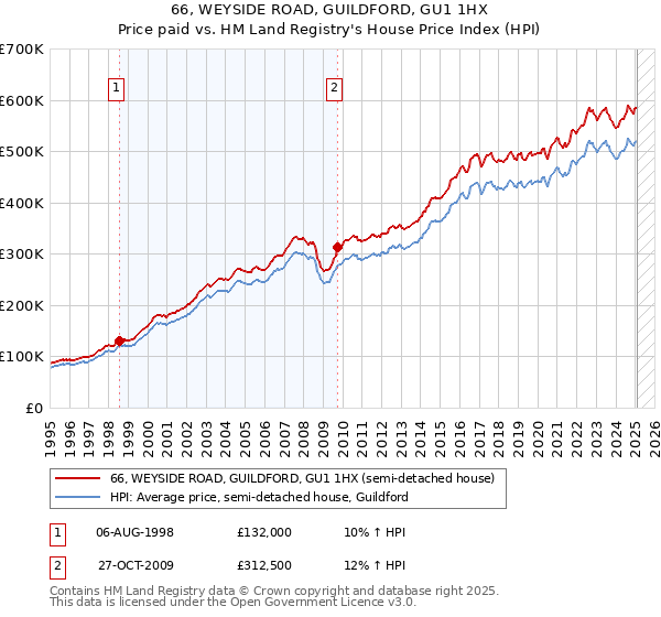 66, WEYSIDE ROAD, GUILDFORD, GU1 1HX: Price paid vs HM Land Registry's House Price Index