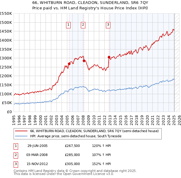 66, WHITBURN ROAD, CLEADON, SUNDERLAND, SR6 7QY: Price paid vs HM Land Registry's House Price Index