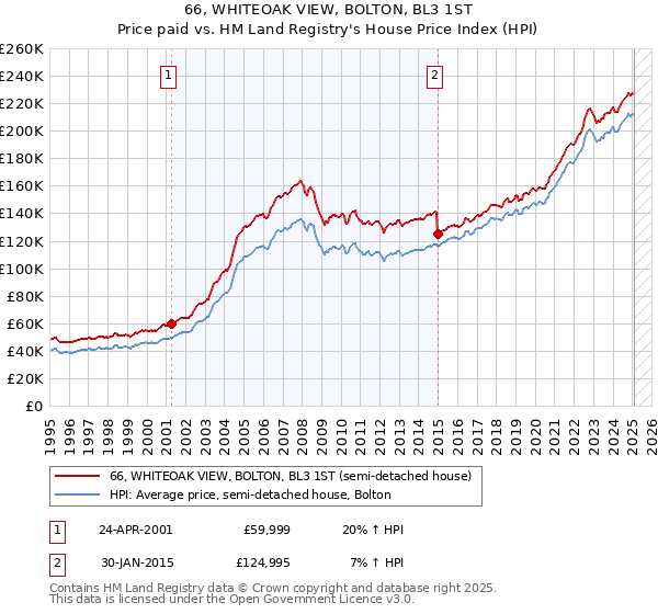 66, WHITEOAK VIEW, BOLTON, BL3 1ST: Price paid vs HM Land Registry's House Price Index