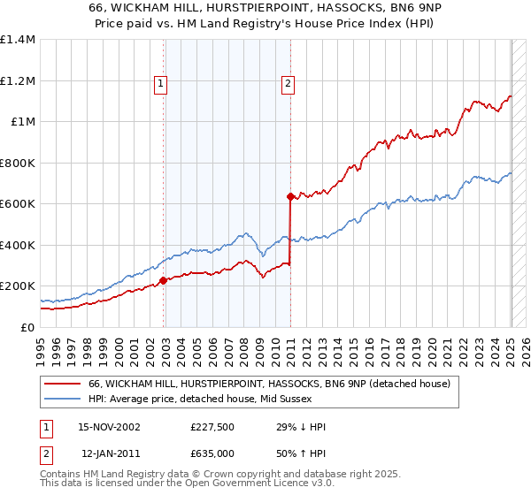 66, WICKHAM HILL, HURSTPIERPOINT, HASSOCKS, BN6 9NP: Price paid vs HM Land Registry's House Price Index