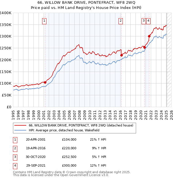 66, WILLOW BANK DRIVE, PONTEFRACT, WF8 2WQ: Price paid vs HM Land Registry's House Price Index