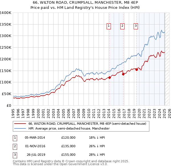 66, WILTON ROAD, CRUMPSALL, MANCHESTER, M8 4EP: Price paid vs HM Land Registry's House Price Index