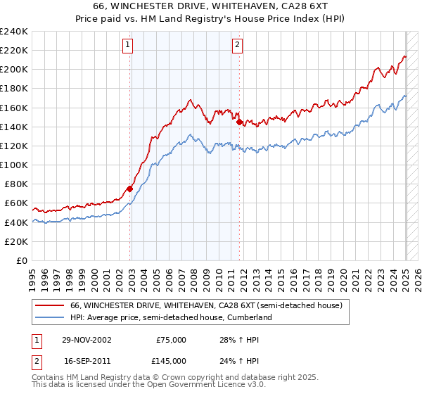 66, WINCHESTER DRIVE, WHITEHAVEN, CA28 6XT: Price paid vs HM Land Registry's House Price Index