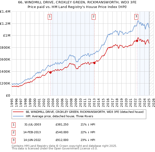 66, WINDMILL DRIVE, CROXLEY GREEN, RICKMANSWORTH, WD3 3FE: Price paid vs HM Land Registry's House Price Index
