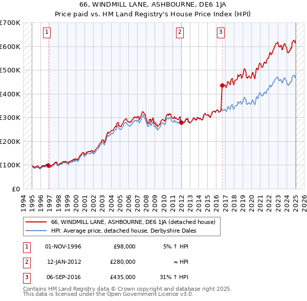66, WINDMILL LANE, ASHBOURNE, DE6 1JA: Price paid vs HM Land Registry's House Price Index