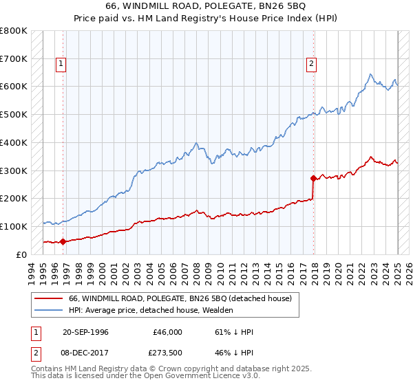 66, WINDMILL ROAD, POLEGATE, BN26 5BQ: Price paid vs HM Land Registry's House Price Index