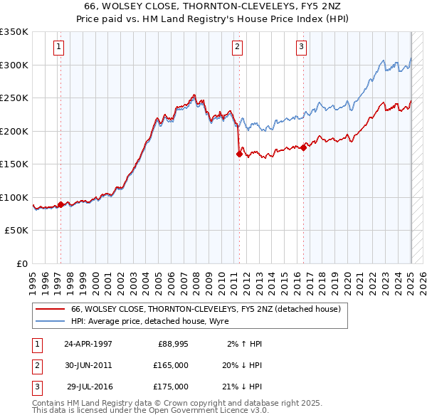 66, WOLSEY CLOSE, THORNTON-CLEVELEYS, FY5 2NZ: Price paid vs HM Land Registry's House Price Index