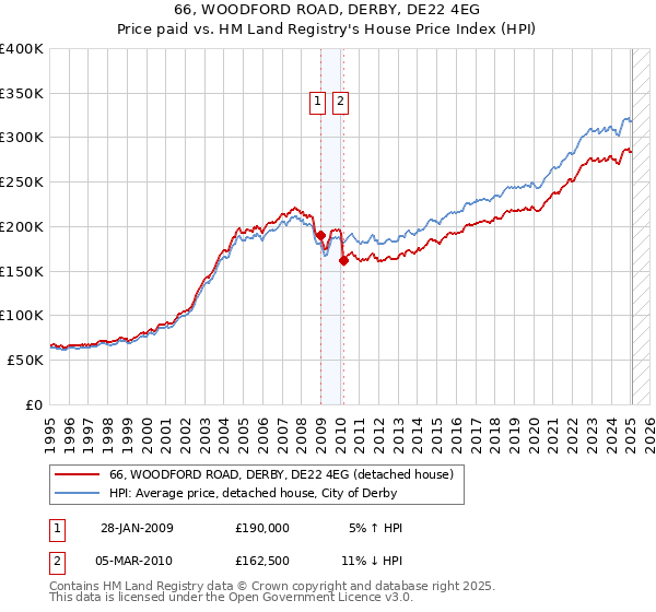 66, WOODFORD ROAD, DERBY, DE22 4EG: Price paid vs HM Land Registry's House Price Index