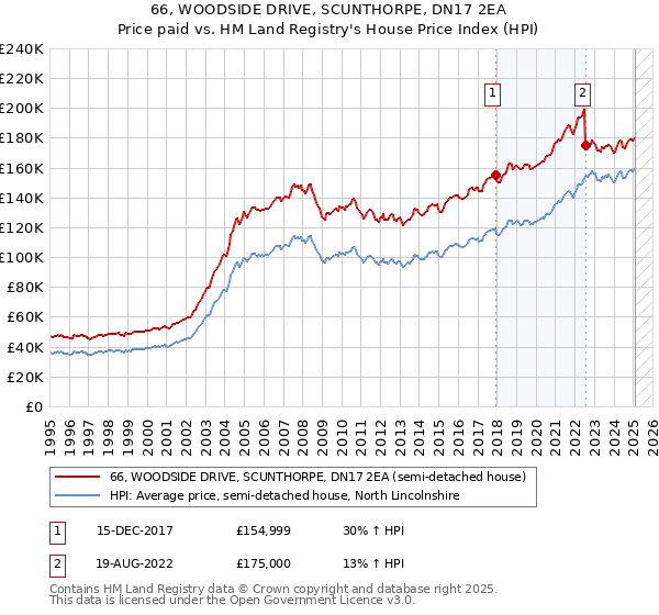 66, WOODSIDE DRIVE, SCUNTHORPE, DN17 2EA: Price paid vs HM Land Registry's House Price Index