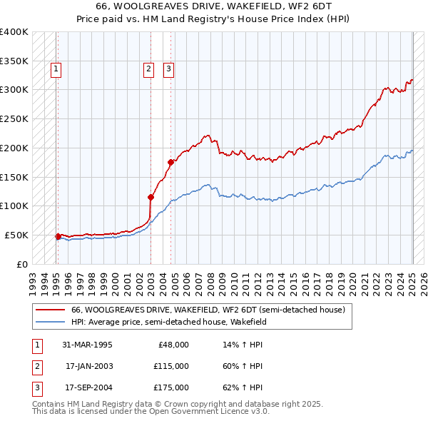 66, WOOLGREAVES DRIVE, WAKEFIELD, WF2 6DT: Price paid vs HM Land Registry's House Price Index