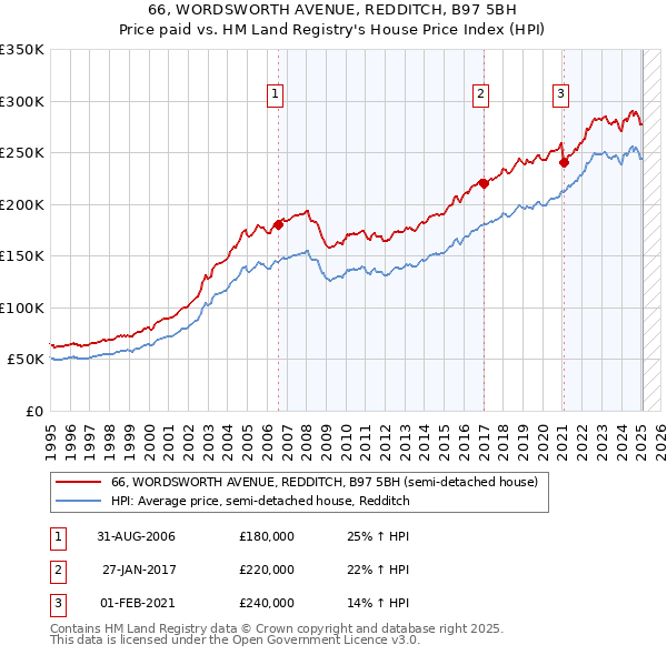 66, WORDSWORTH AVENUE, REDDITCH, B97 5BH: Price paid vs HM Land Registry's House Price Index