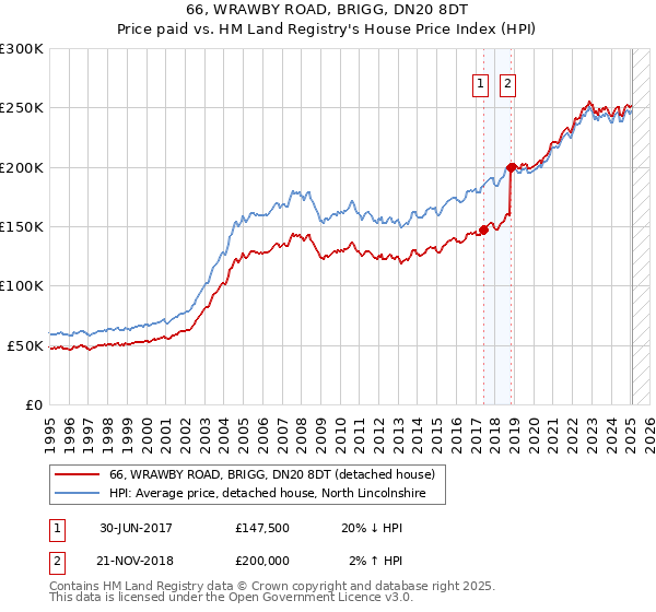 66, WRAWBY ROAD, BRIGG, DN20 8DT: Price paid vs HM Land Registry's House Price Index