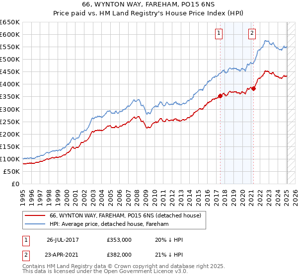 66, WYNTON WAY, FAREHAM, PO15 6NS: Price paid vs HM Land Registry's House Price Index