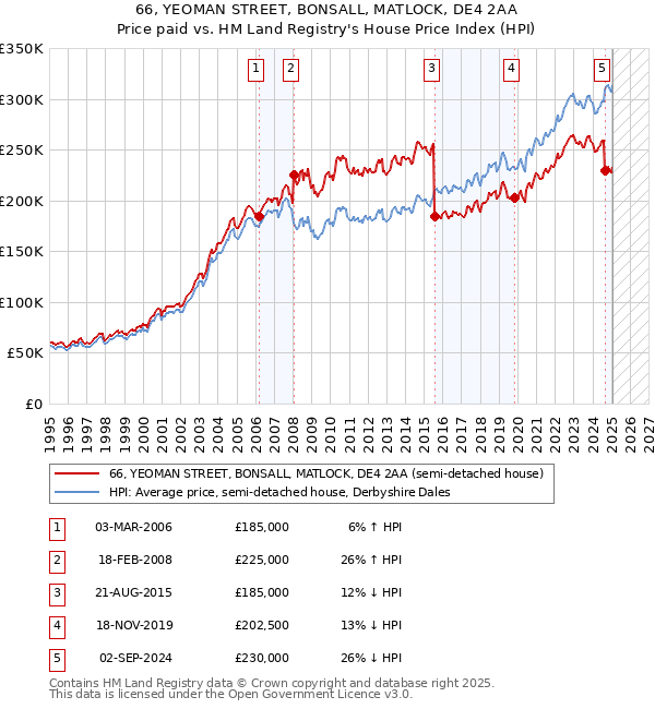 66, YEOMAN STREET, BONSALL, MATLOCK, DE4 2AA: Price paid vs HM Land Registry's House Price Index